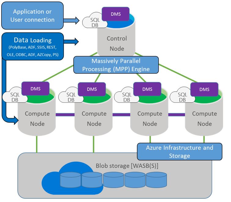 Azure SQL DWH Overview