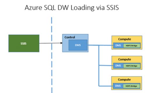 SSIS Front Load