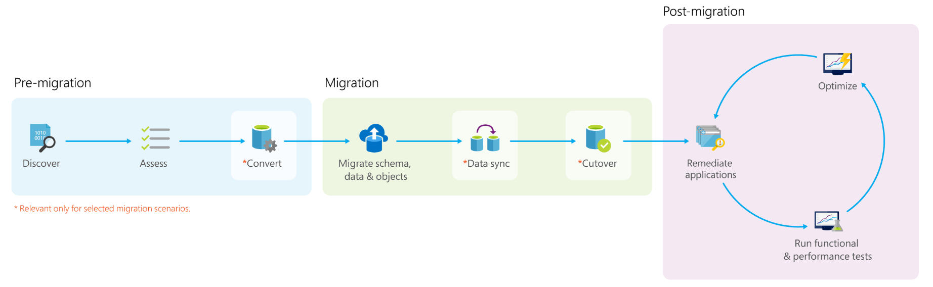 migration process