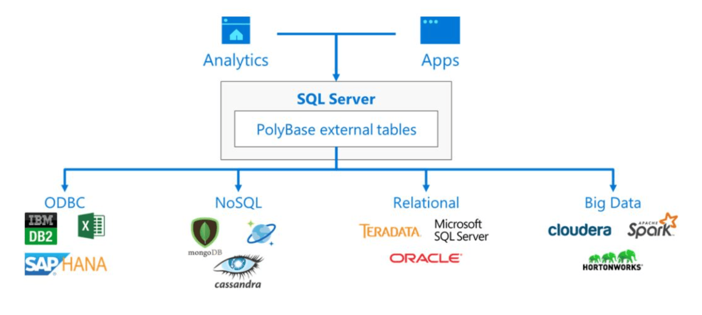Data Virtualization With SQL Server 2019 Big Data Clusters – SQL Of The ...