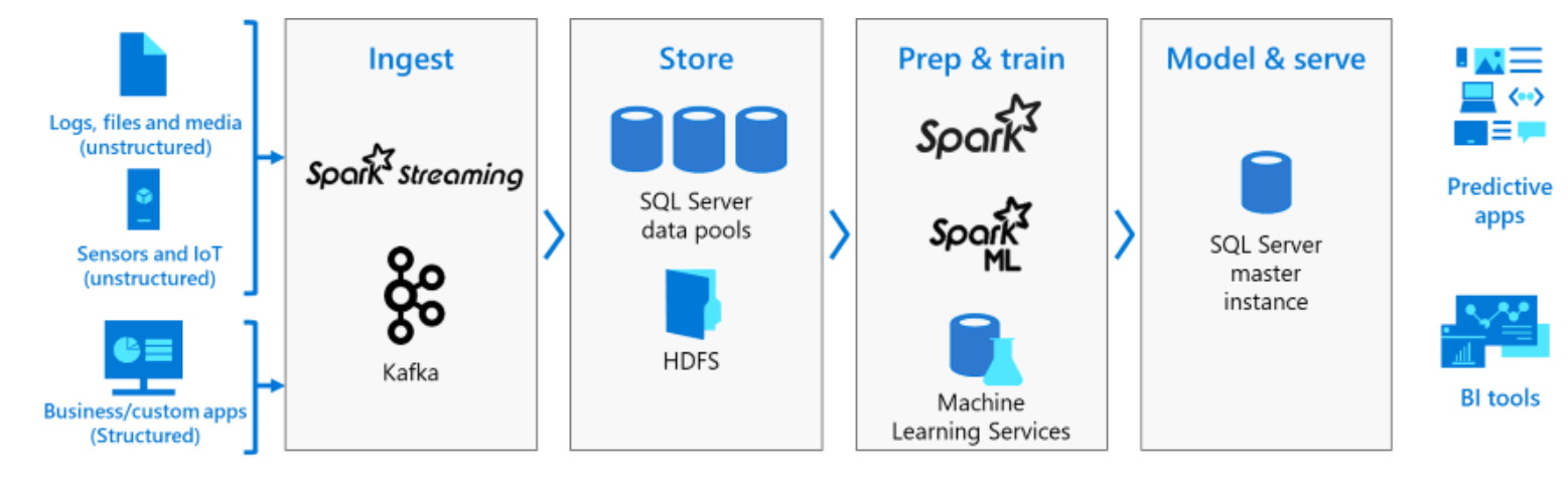 sql2019aiml