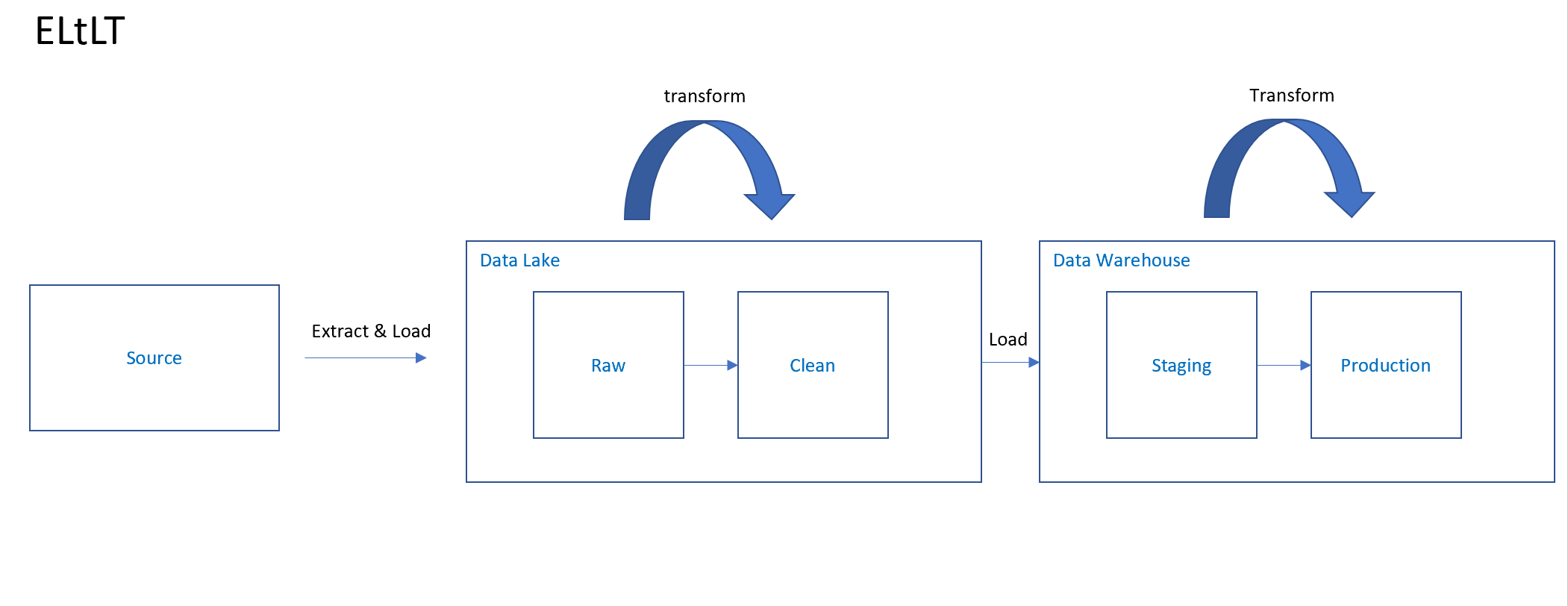 Elt Pattern From Warehouse To Lakehouse – ELT/ETL Design Patterns With Azure Data ...