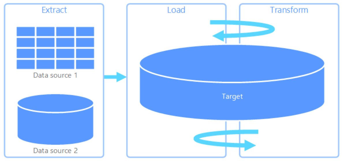 Elt Pattern From Warehouse To Lakehouse – ELT/ETL Design Patterns With Azure Data ...