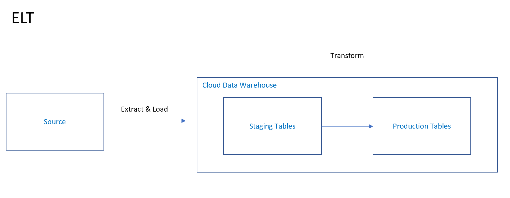 Elt Pattern From Warehouse To Lakehouse – ELT/ETL Design Patterns With Azure Data ...