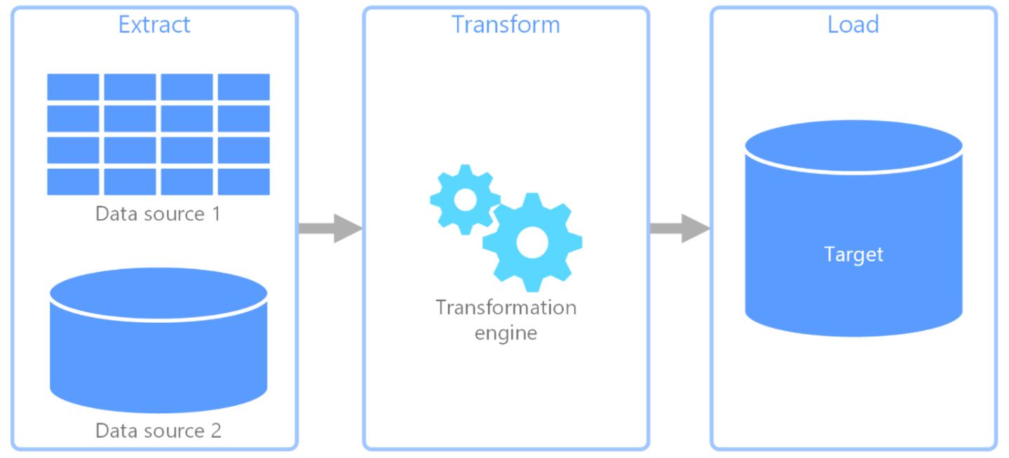 Elt Pattern From Warehouse To Lakehouse – ELT/ETL Design Patterns With Azure Data ...