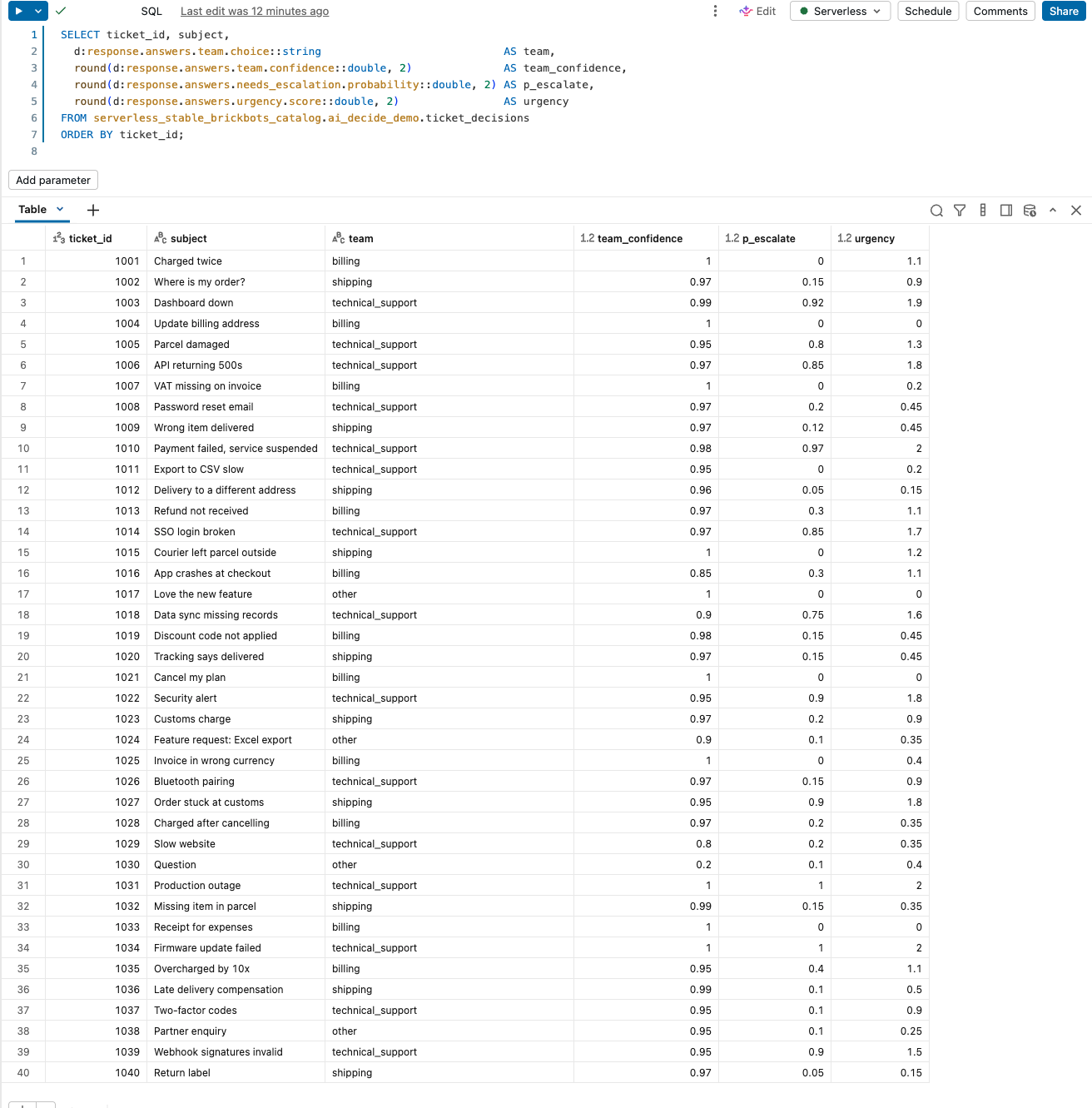 Every ticket with its team, confidence, escalation probability and urgency score