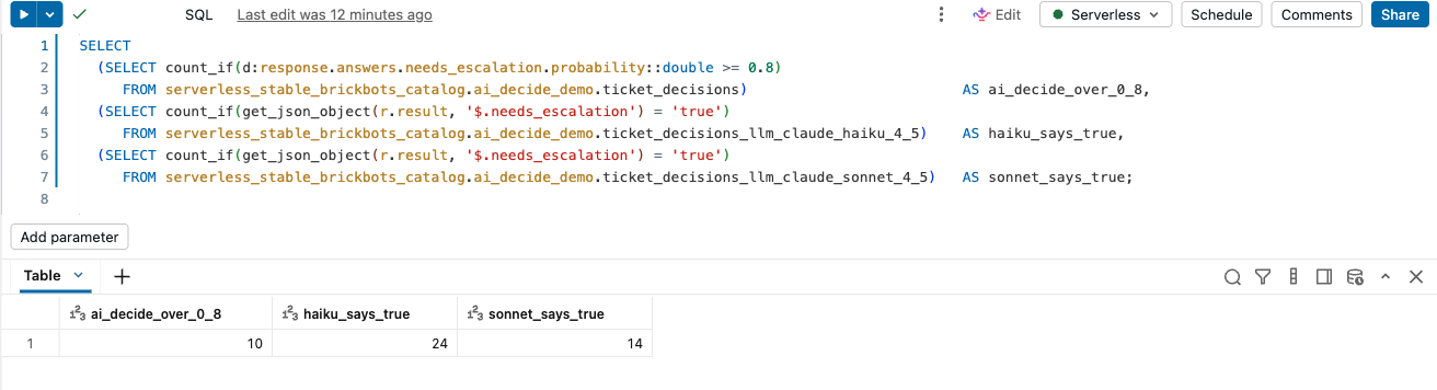 Tickets escalated: ai_decide at a 0.8 threshold vs the LLMs' yes/no